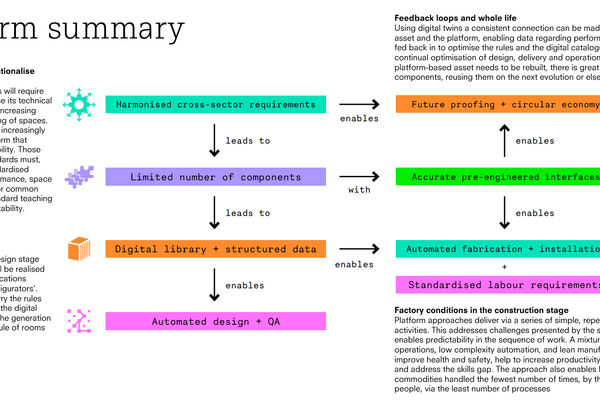 Platform process map